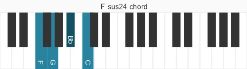 Piano voicing of chord  Fsus24